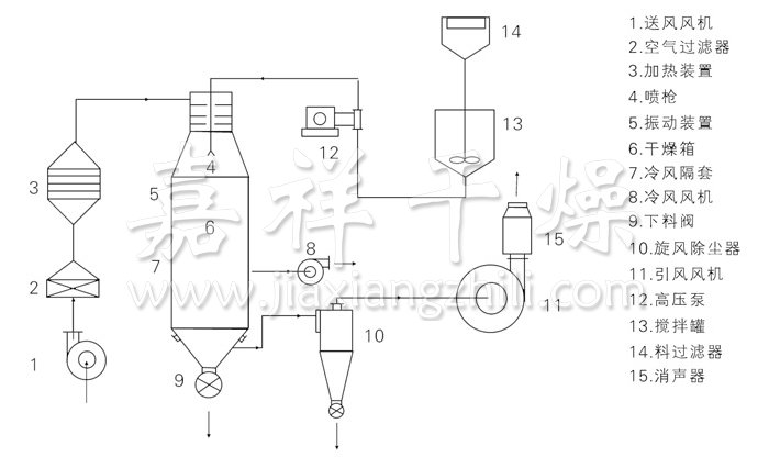 壓力式噴霧干燥機(jī)結(jié)構(gòu)示意圖