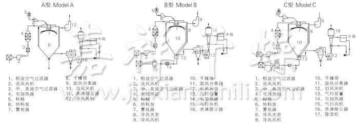 中藥浸膏噴霧干燥機(jī)結(jié)構(gòu)示意圖
